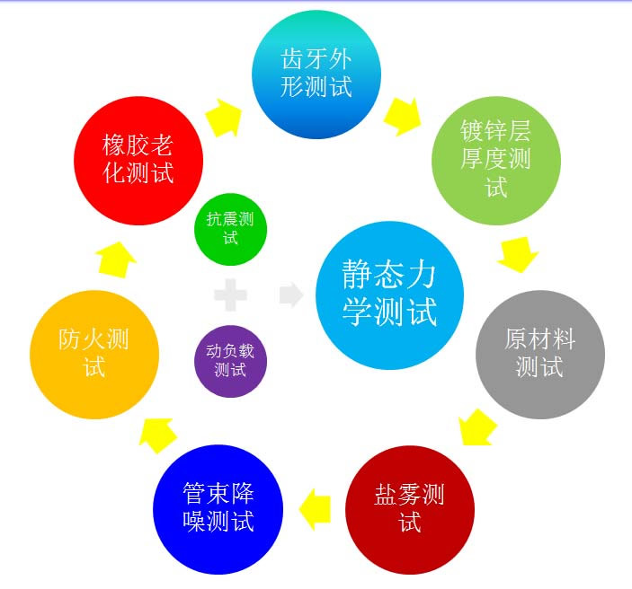 产品测试类别